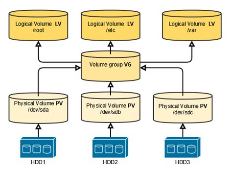 aix migrate lv to another vg|Move a logical volume from one volume group to another.